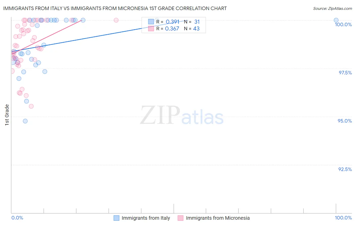 Immigrants from Italy vs Immigrants from Micronesia 1st Grade