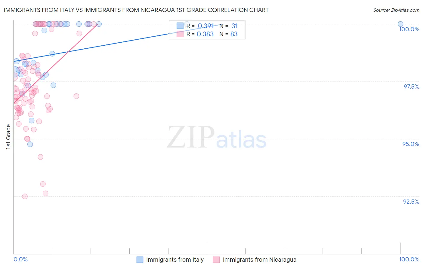 Immigrants from Italy vs Immigrants from Nicaragua 1st Grade