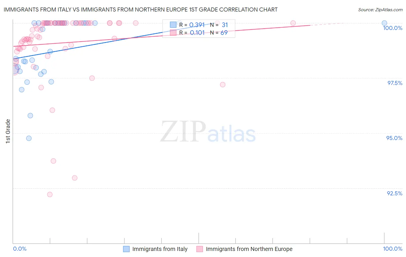 Immigrants from Italy vs Immigrants from Northern Europe 1st Grade