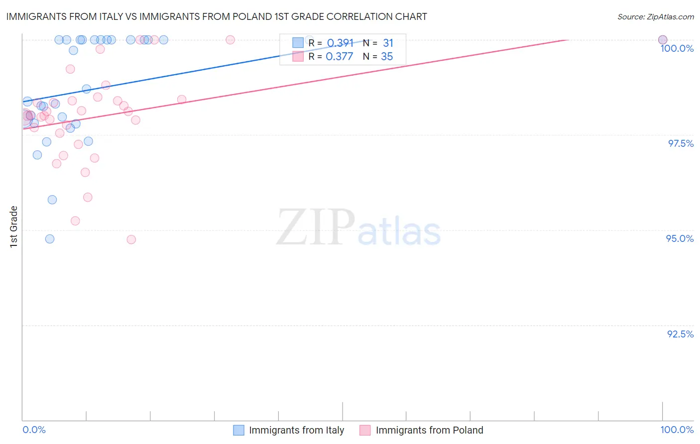 Immigrants from Italy vs Immigrants from Poland 1st Grade