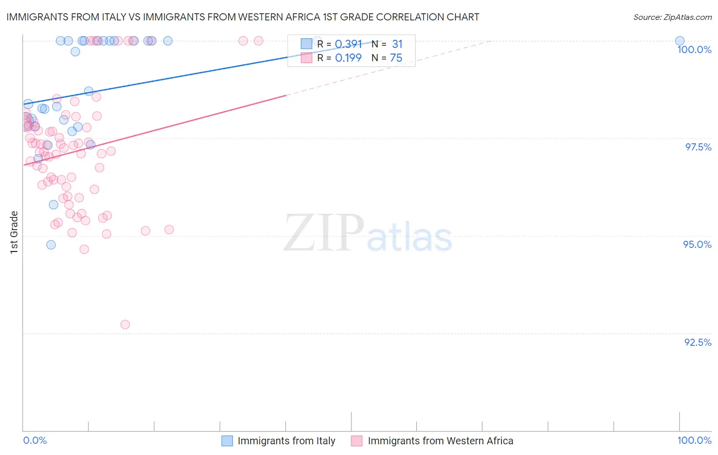 Immigrants from Italy vs Immigrants from Western Africa 1st Grade