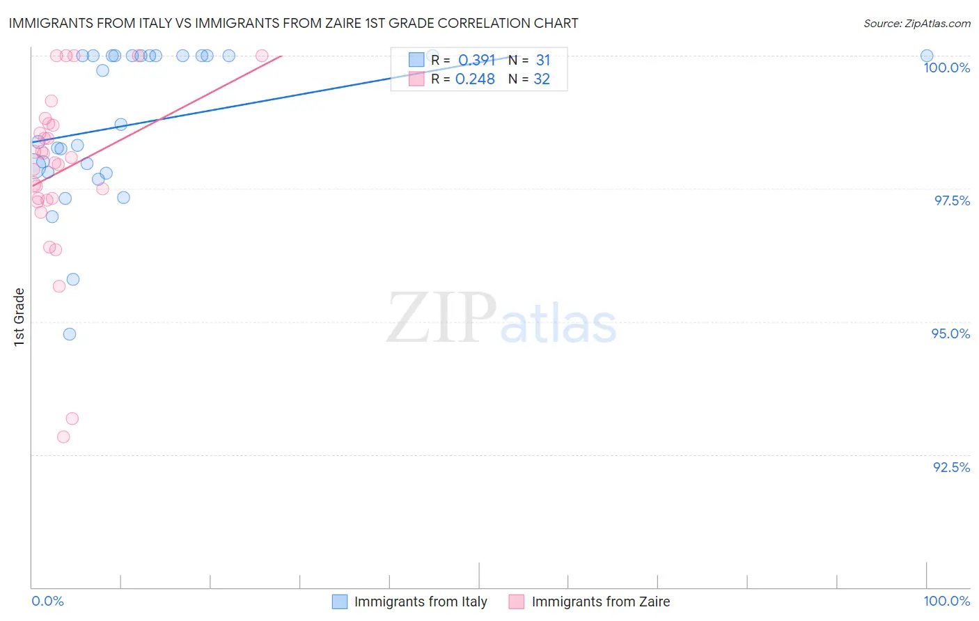 Immigrants from Italy vs Immigrants from Zaire 1st Grade