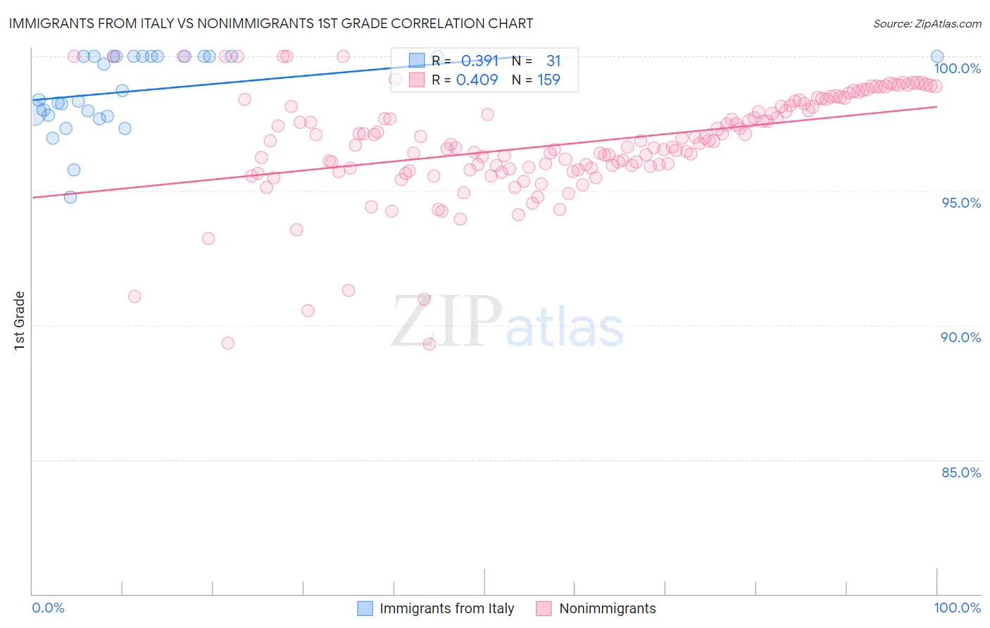 Immigrants from Italy vs Nonimmigrants 1st Grade