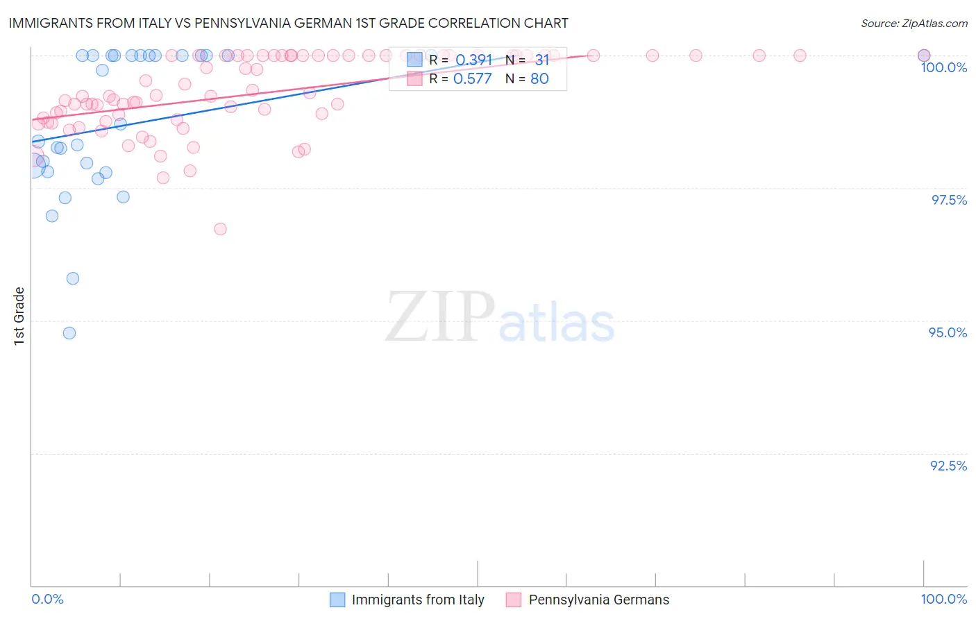 Immigrants from Italy vs Pennsylvania German 1st Grade