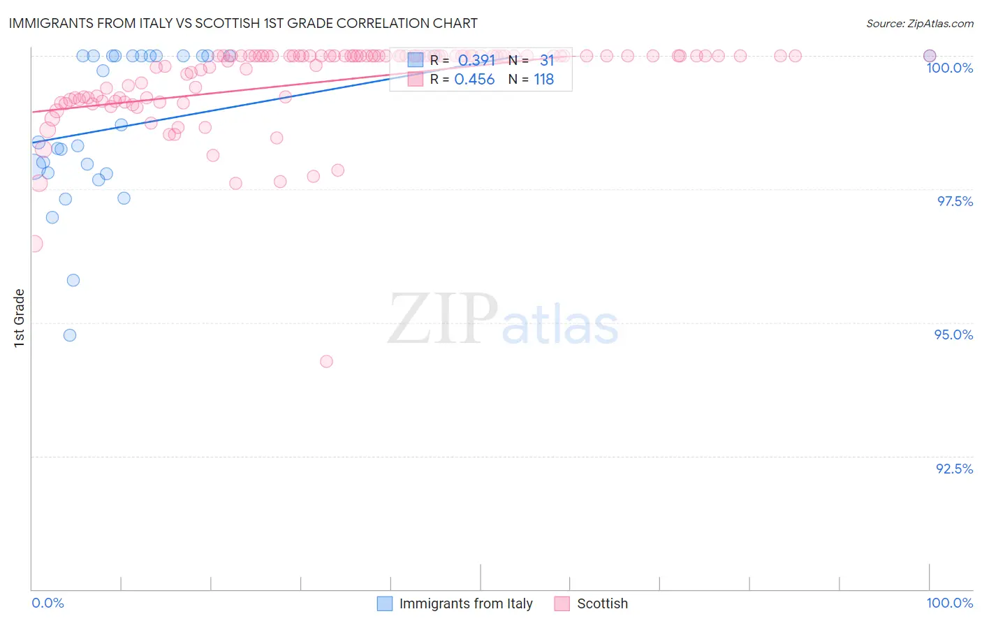Immigrants from Italy vs Scottish 1st Grade