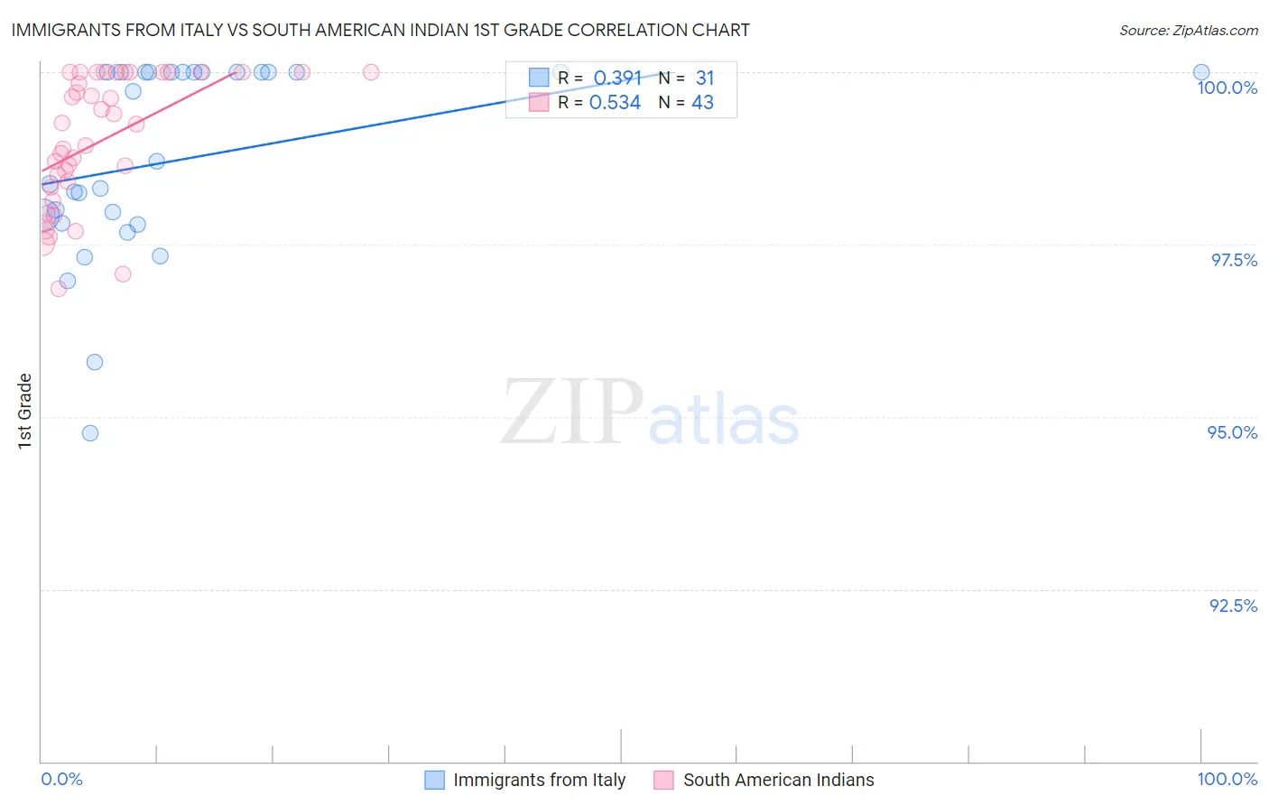 Immigrants from Italy vs South American Indian 1st Grade