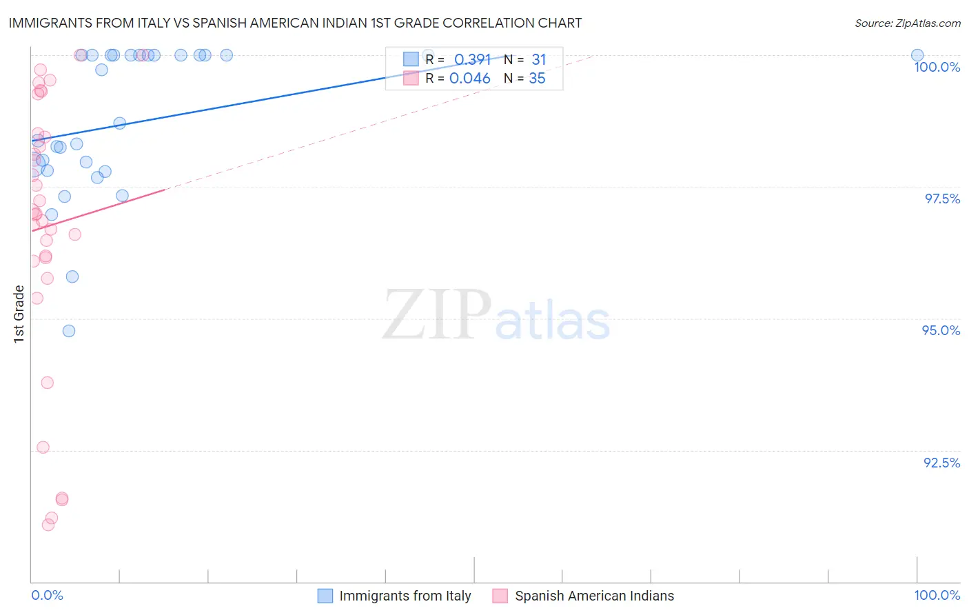Immigrants from Italy vs Spanish American Indian 1st Grade