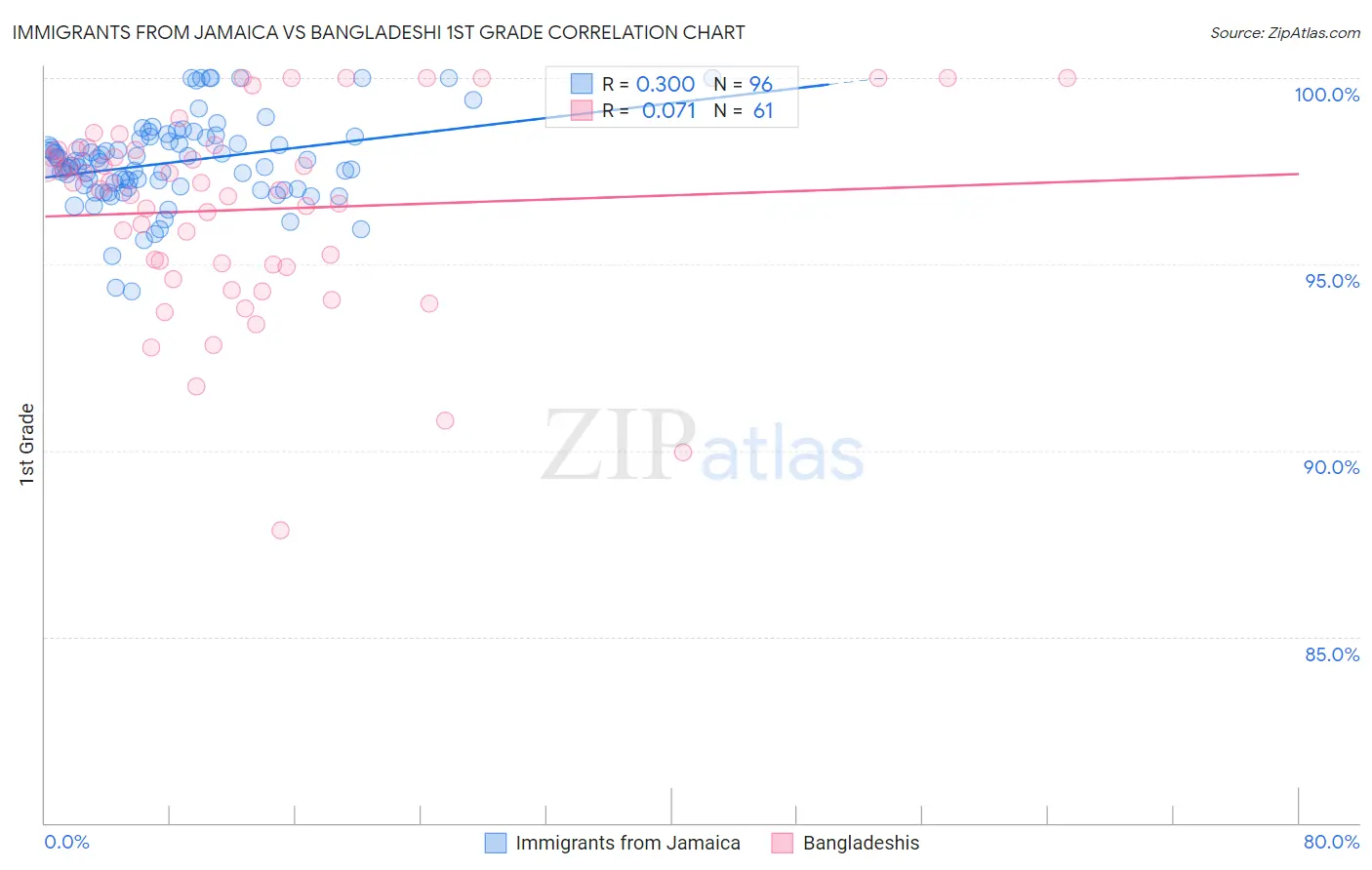 Immigrants from Jamaica vs Bangladeshi 1st Grade