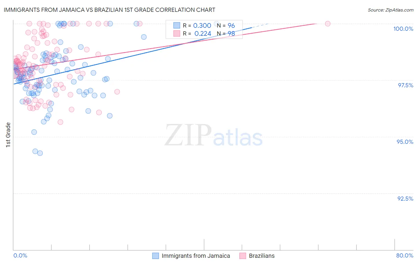 Immigrants from Jamaica vs Brazilian 1st Grade