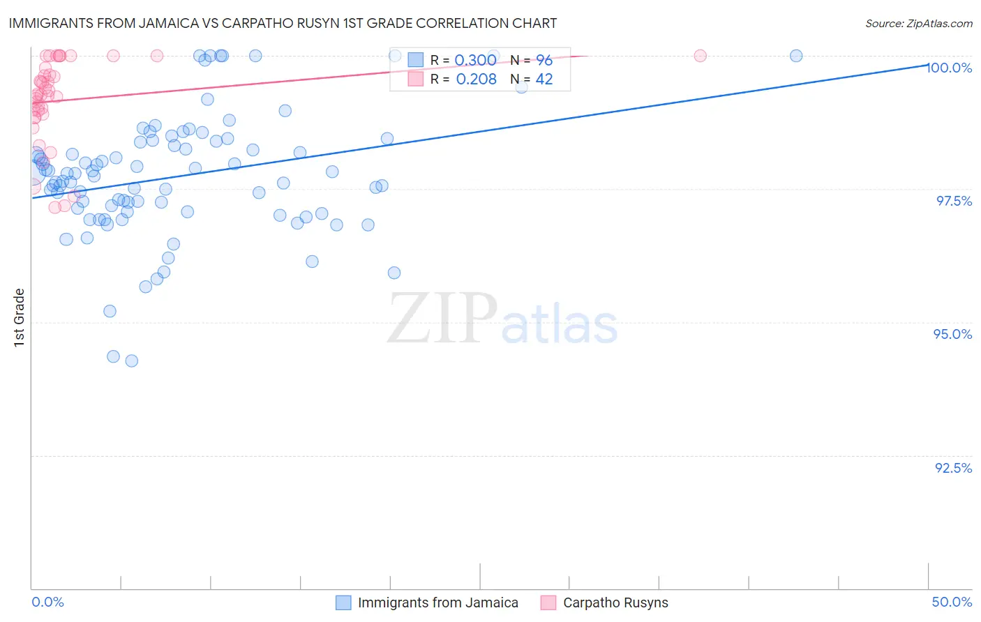 Immigrants from Jamaica vs Carpatho Rusyn 1st Grade