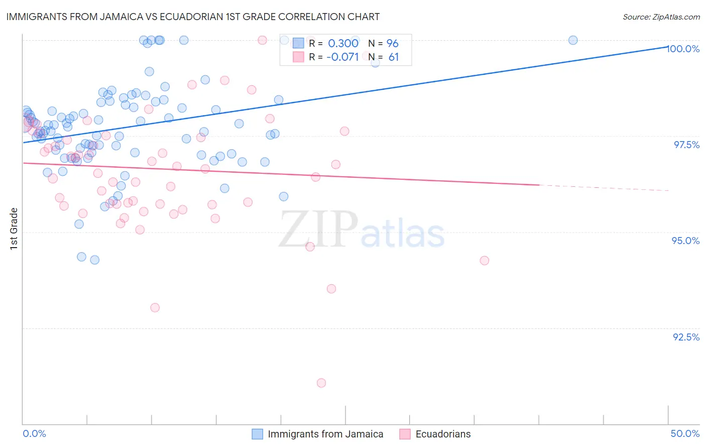 Immigrants from Jamaica vs Ecuadorian 1st Grade