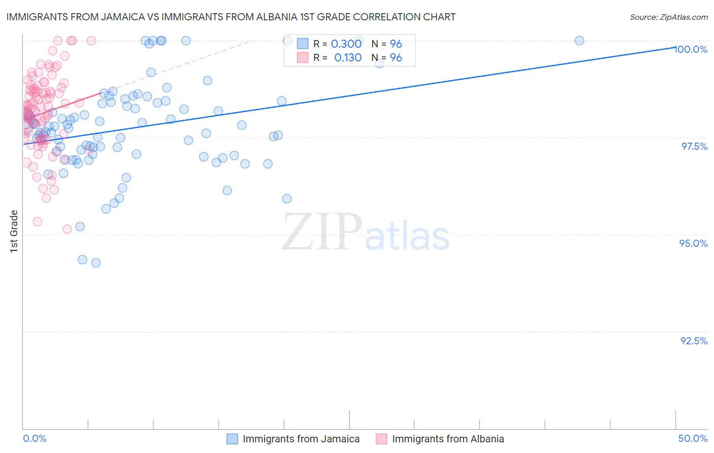 Immigrants from Jamaica vs Immigrants from Albania 1st Grade