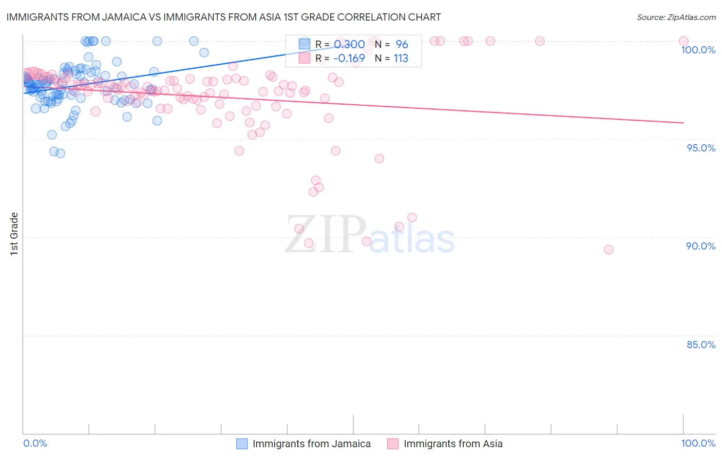 Immigrants from Jamaica vs Immigrants from Asia 1st Grade