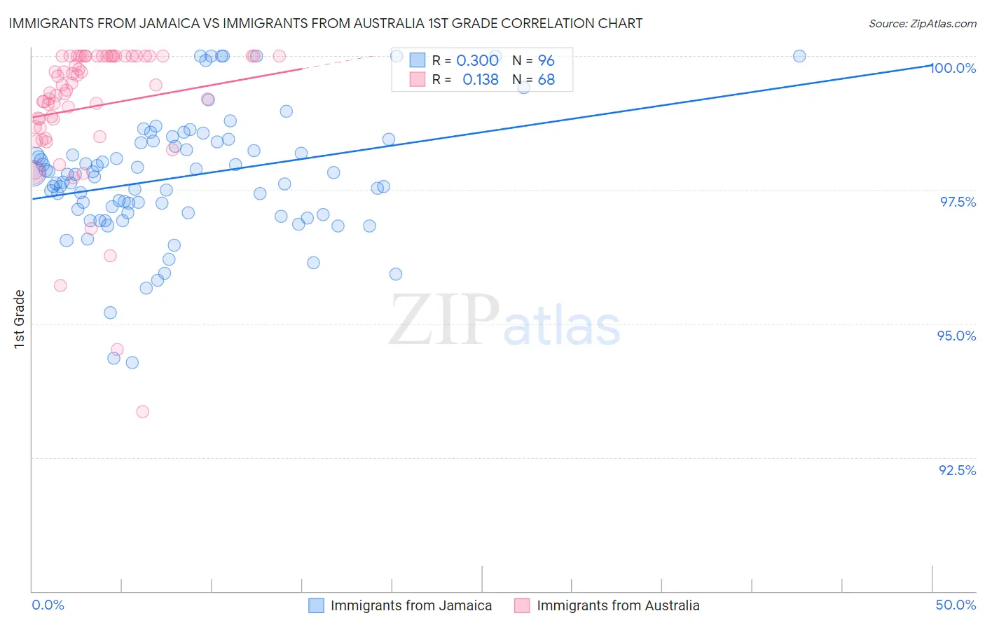 Immigrants from Jamaica vs Immigrants from Australia 1st Grade