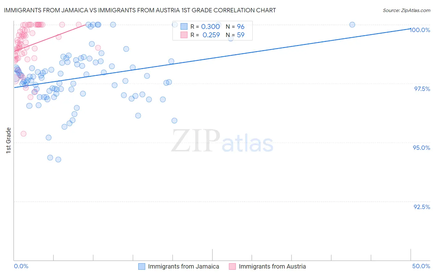 Immigrants from Jamaica vs Immigrants from Austria 1st Grade