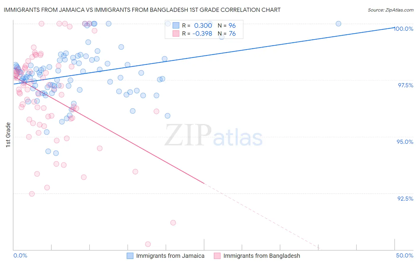 Immigrants from Jamaica vs Immigrants from Bangladesh 1st Grade