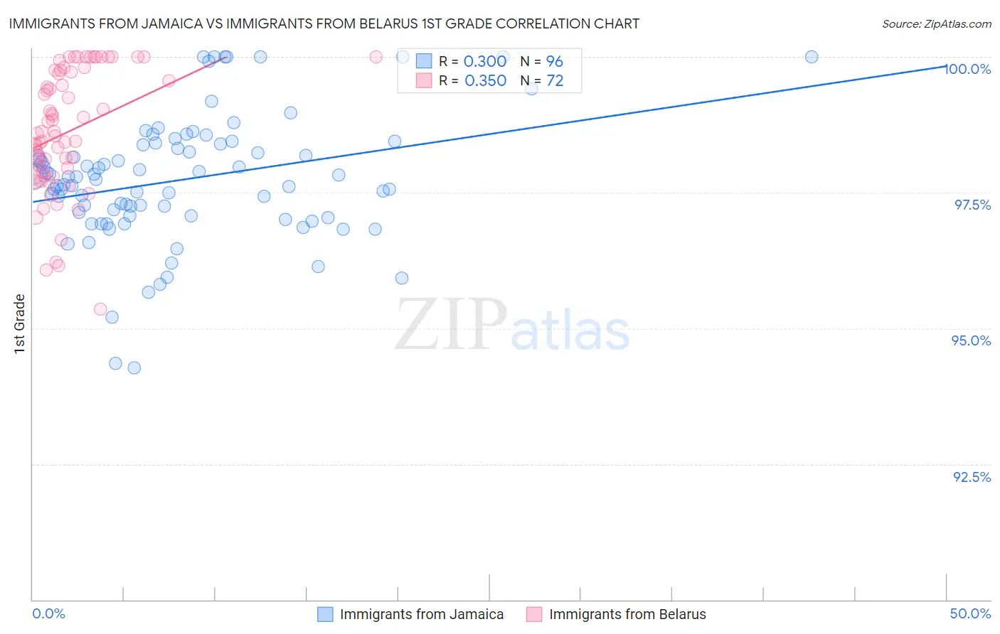 Immigrants from Jamaica vs Immigrants from Belarus 1st Grade