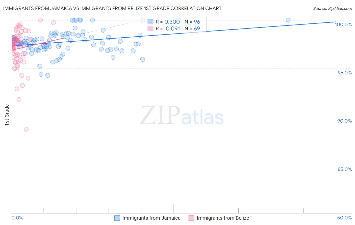 Immigrants from Jamaica vs Immigrants from Belize 1st Grade