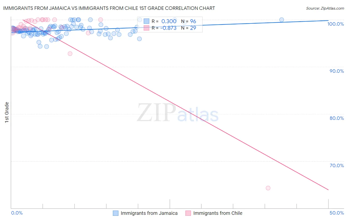 Immigrants from Jamaica vs Immigrants from Chile 1st Grade