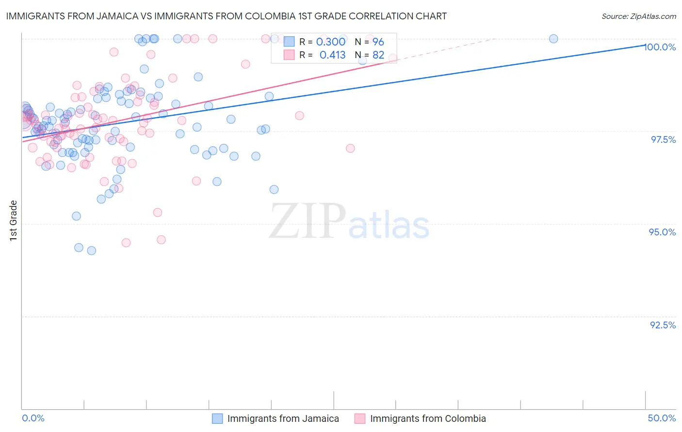 Immigrants from Jamaica vs Immigrants from Colombia 1st Grade