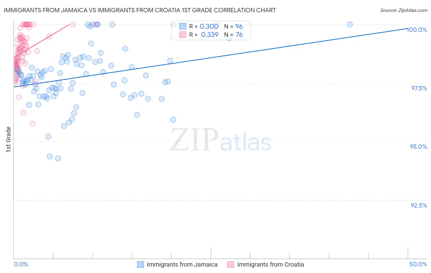 Immigrants from Jamaica vs Immigrants from Croatia 1st Grade