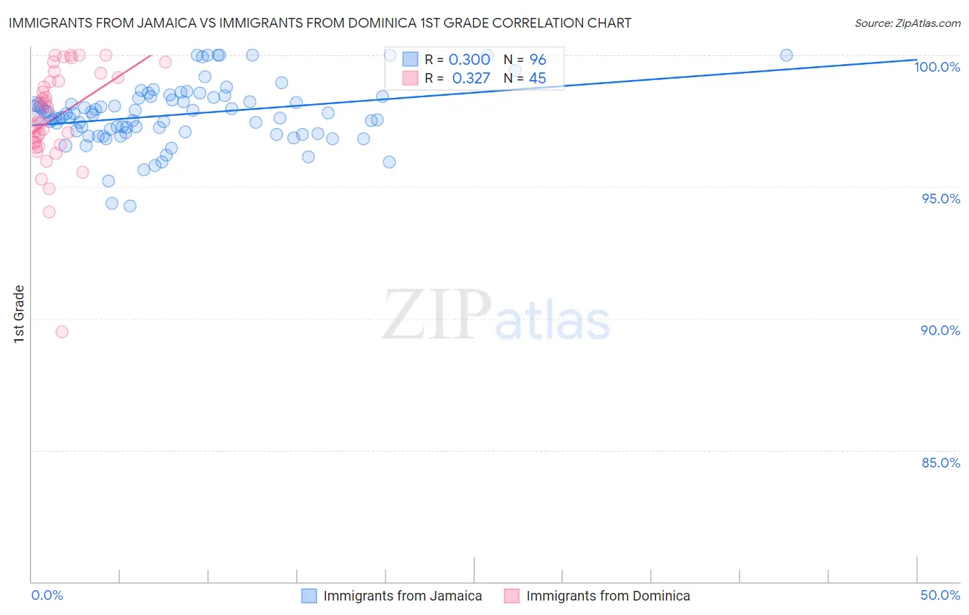 Immigrants from Jamaica vs Immigrants from Dominica 1st Grade