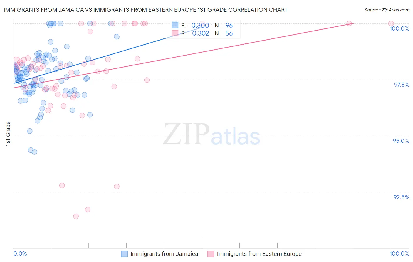 Immigrants from Jamaica vs Immigrants from Eastern Europe 1st Grade