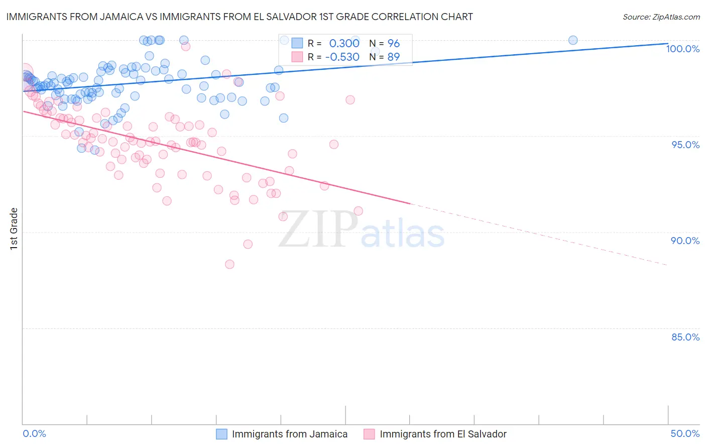 Immigrants from Jamaica vs Immigrants from El Salvador 1st Grade