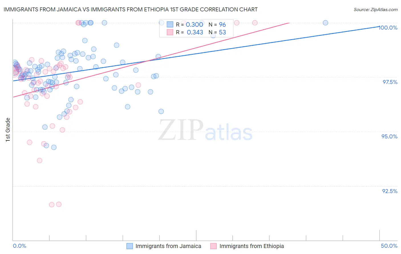 Immigrants from Jamaica vs Immigrants from Ethiopia 1st Grade