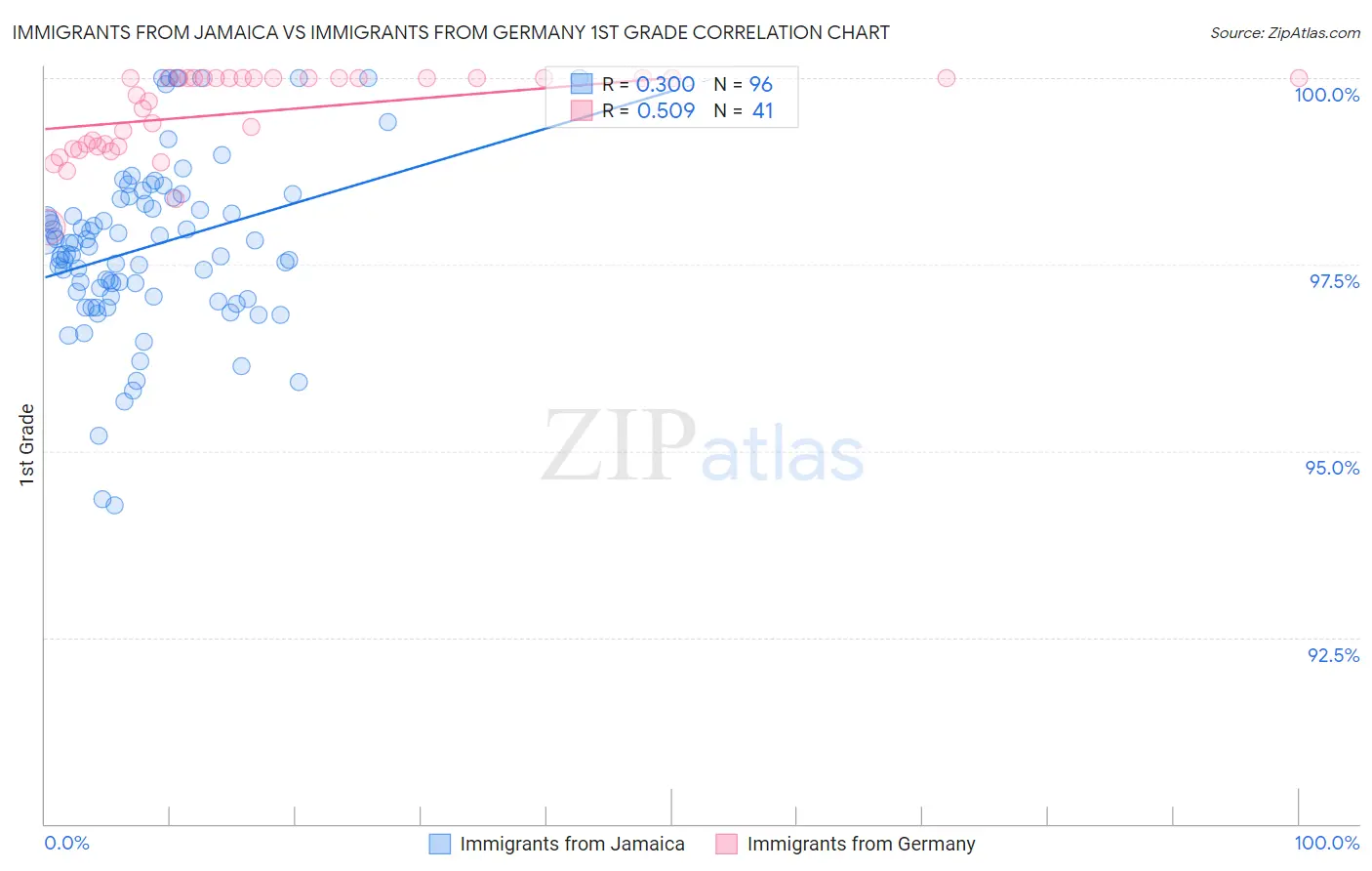 Immigrants from Jamaica vs Immigrants from Germany 1st Grade