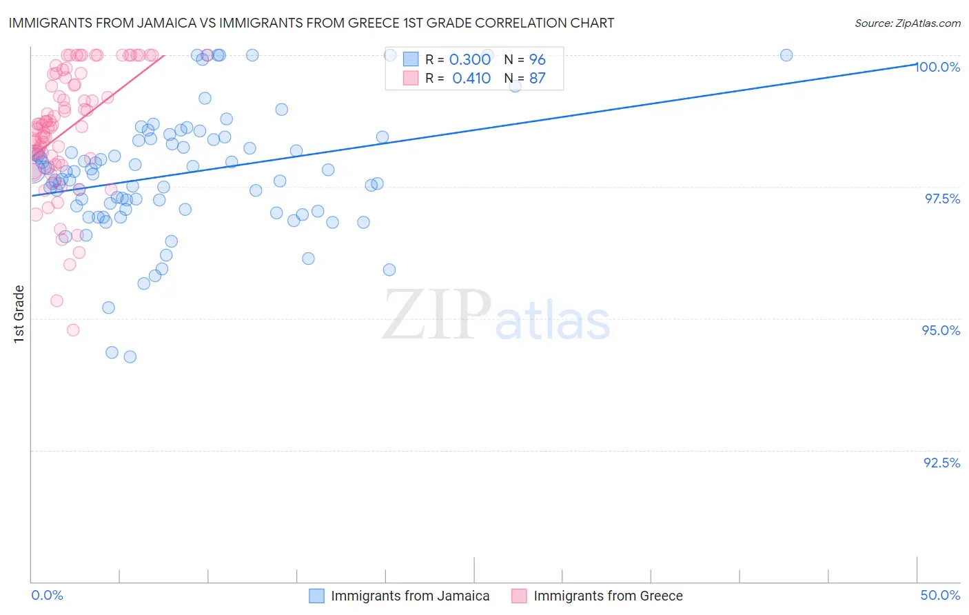 Immigrants from Jamaica vs Immigrants from Greece 1st Grade