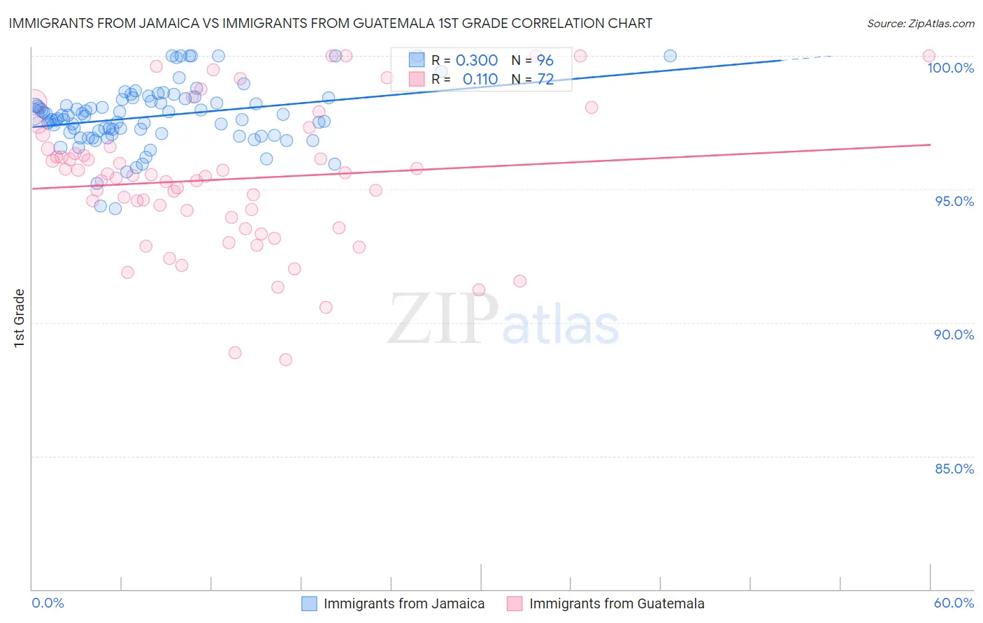 Immigrants from Jamaica vs Immigrants from Guatemala 1st Grade