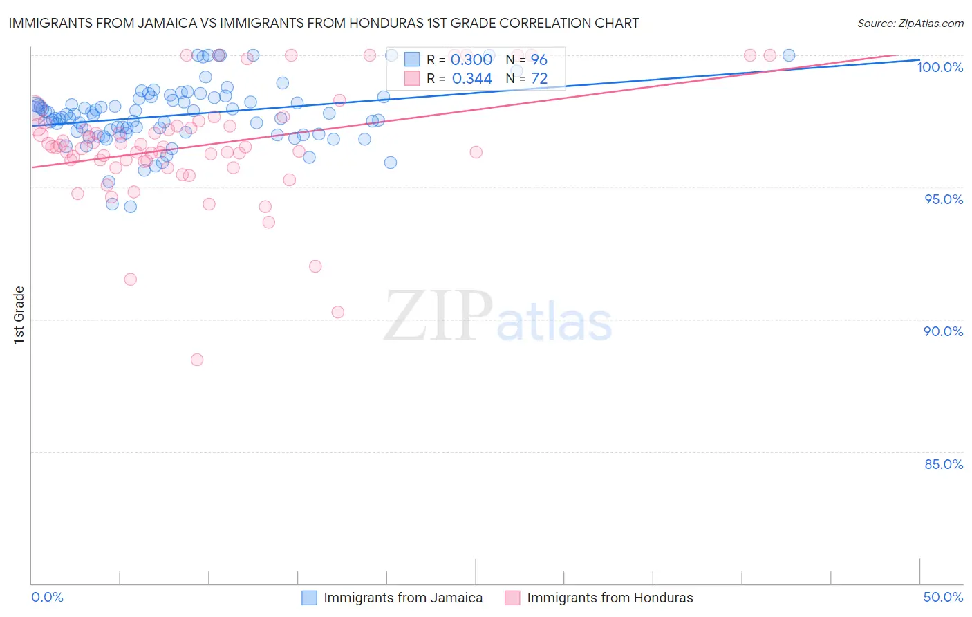 Immigrants from Jamaica vs Immigrants from Honduras 1st Grade
