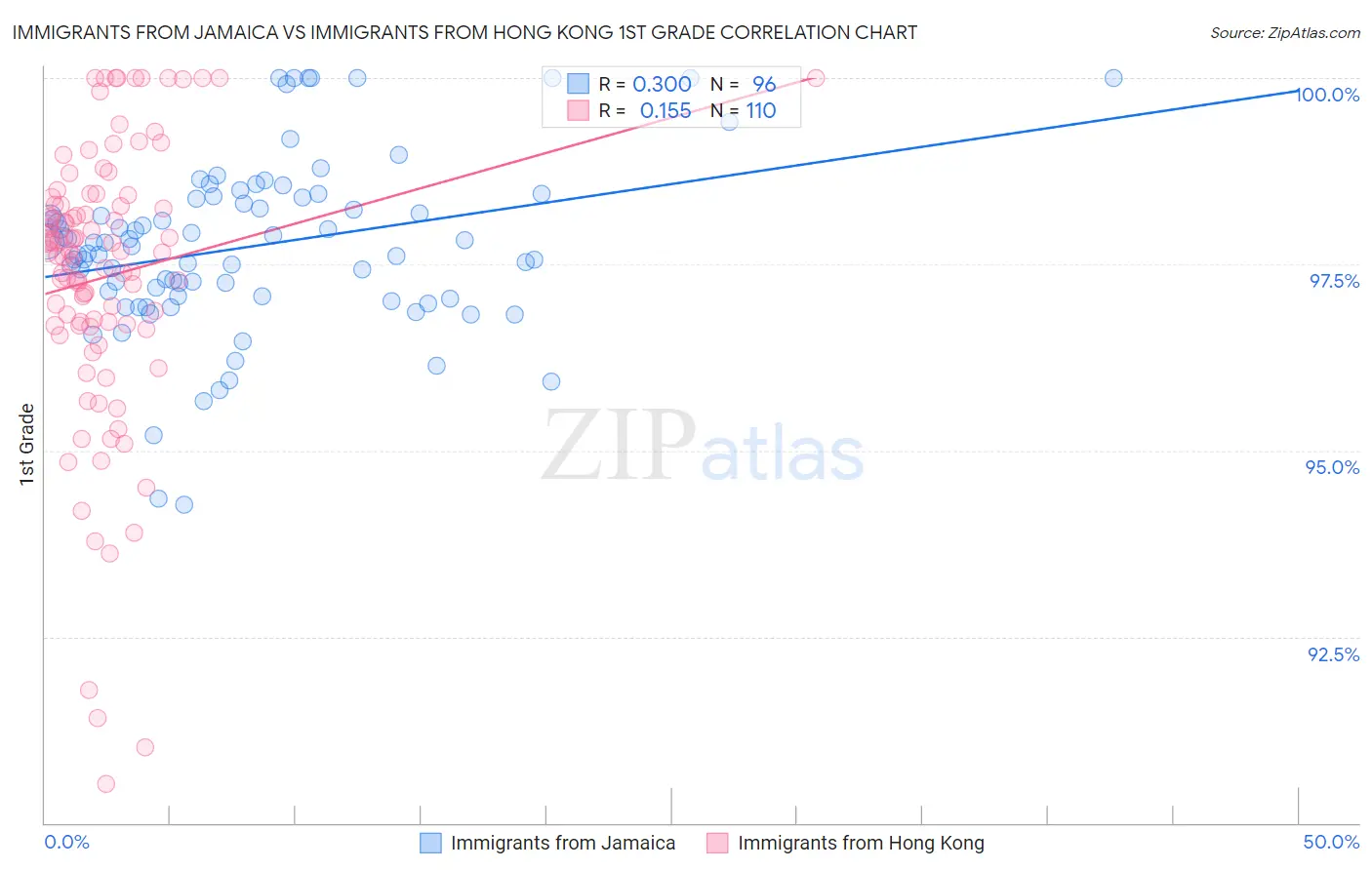 Immigrants from Jamaica vs Immigrants from Hong Kong 1st Grade