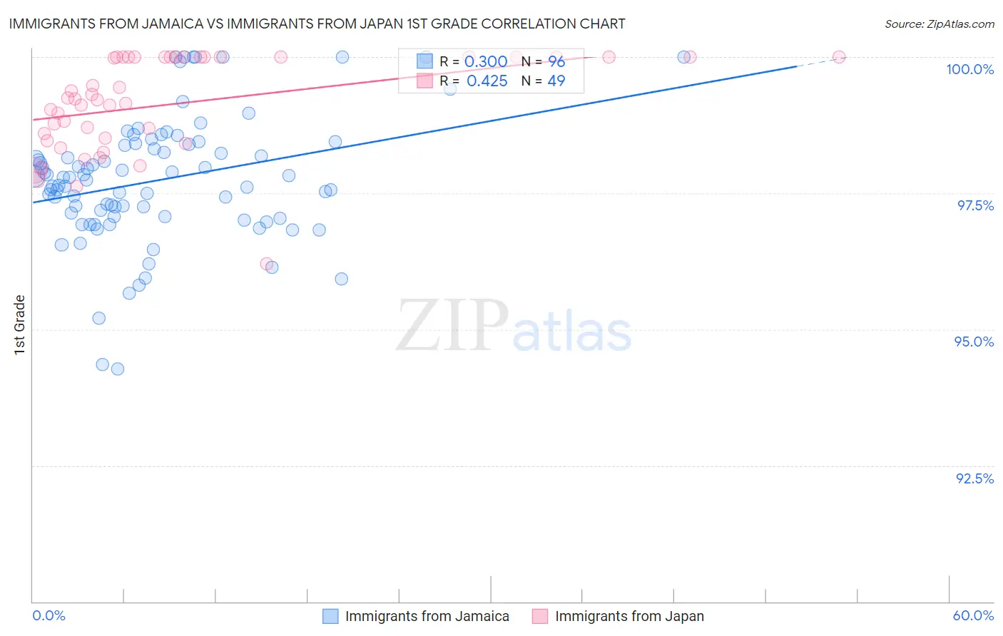 Immigrants from Jamaica vs Immigrants from Japan 1st Grade