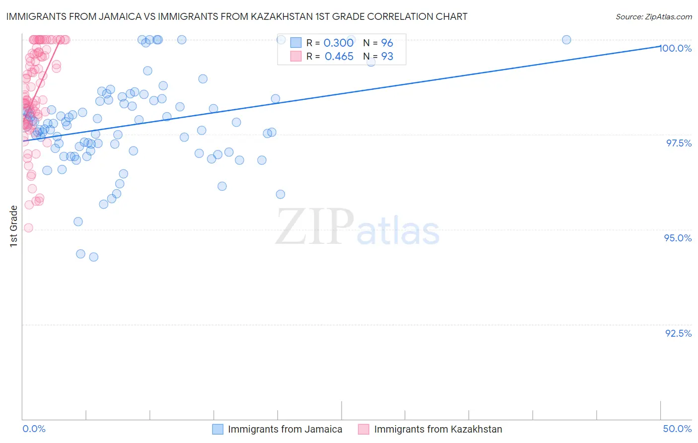 Immigrants from Jamaica vs Immigrants from Kazakhstan 1st Grade