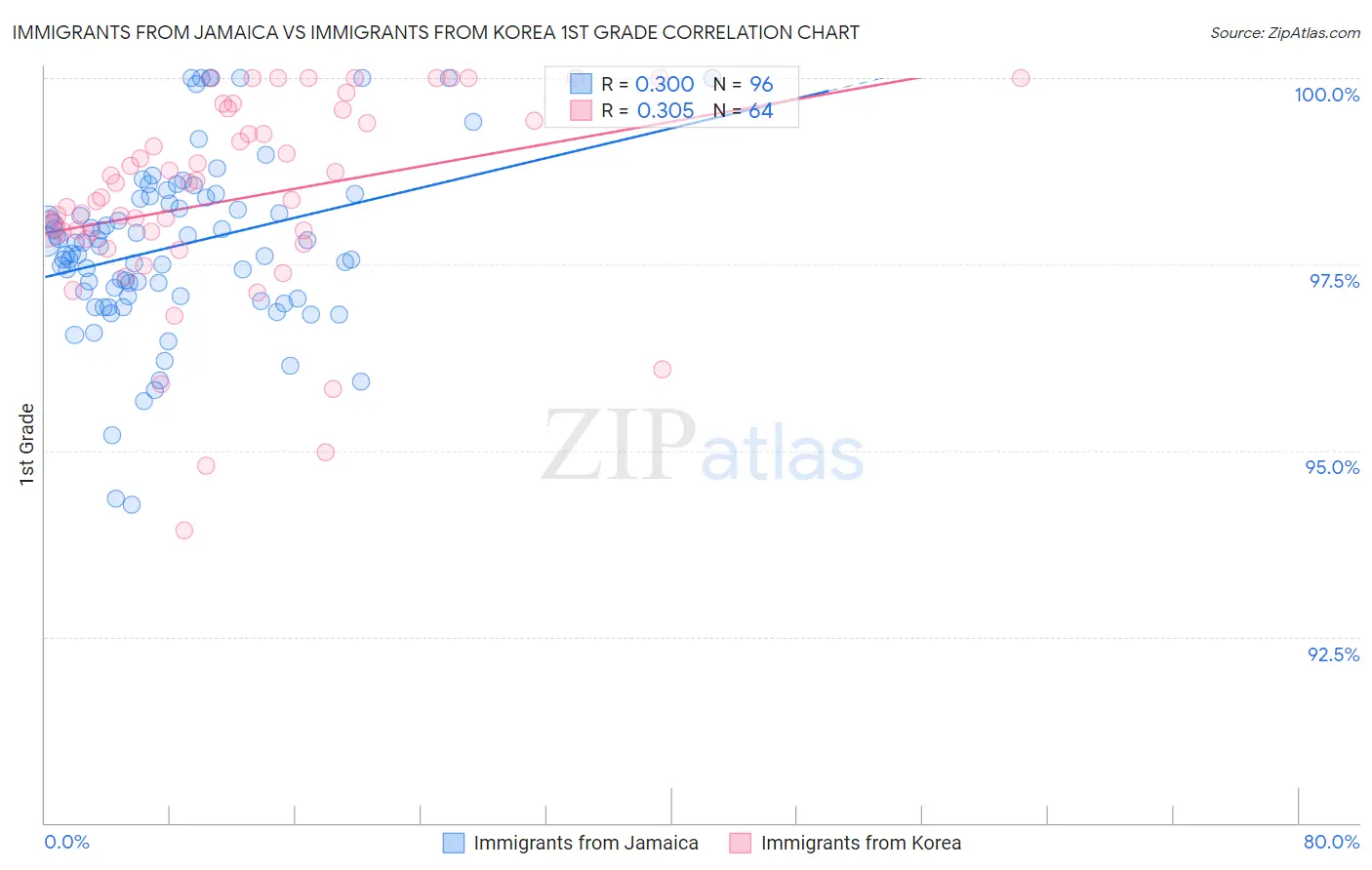 Immigrants from Jamaica vs Immigrants from Korea 1st Grade