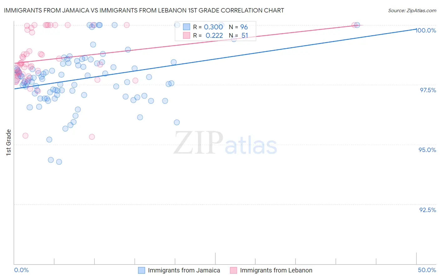 Immigrants from Jamaica vs Immigrants from Lebanon 1st Grade