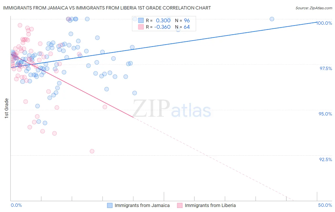 Immigrants from Jamaica vs Immigrants from Liberia 1st Grade