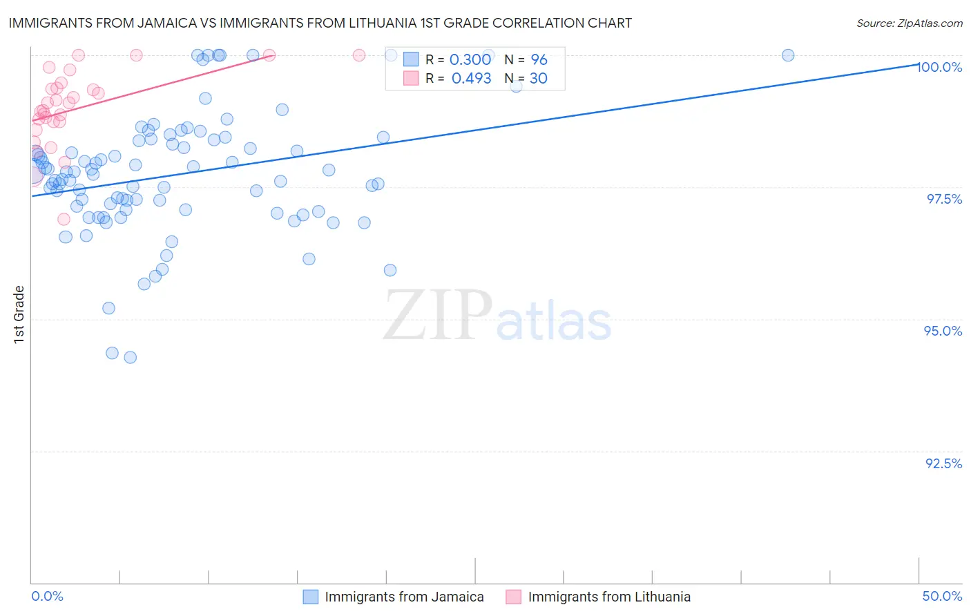 Immigrants from Jamaica vs Immigrants from Lithuania 1st Grade