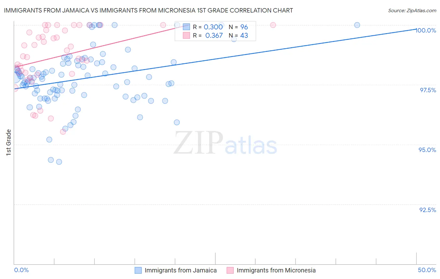 Immigrants from Jamaica vs Immigrants from Micronesia 1st Grade