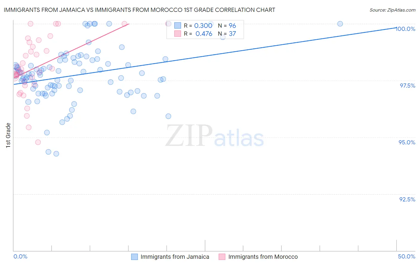 Immigrants from Jamaica vs Immigrants from Morocco 1st Grade