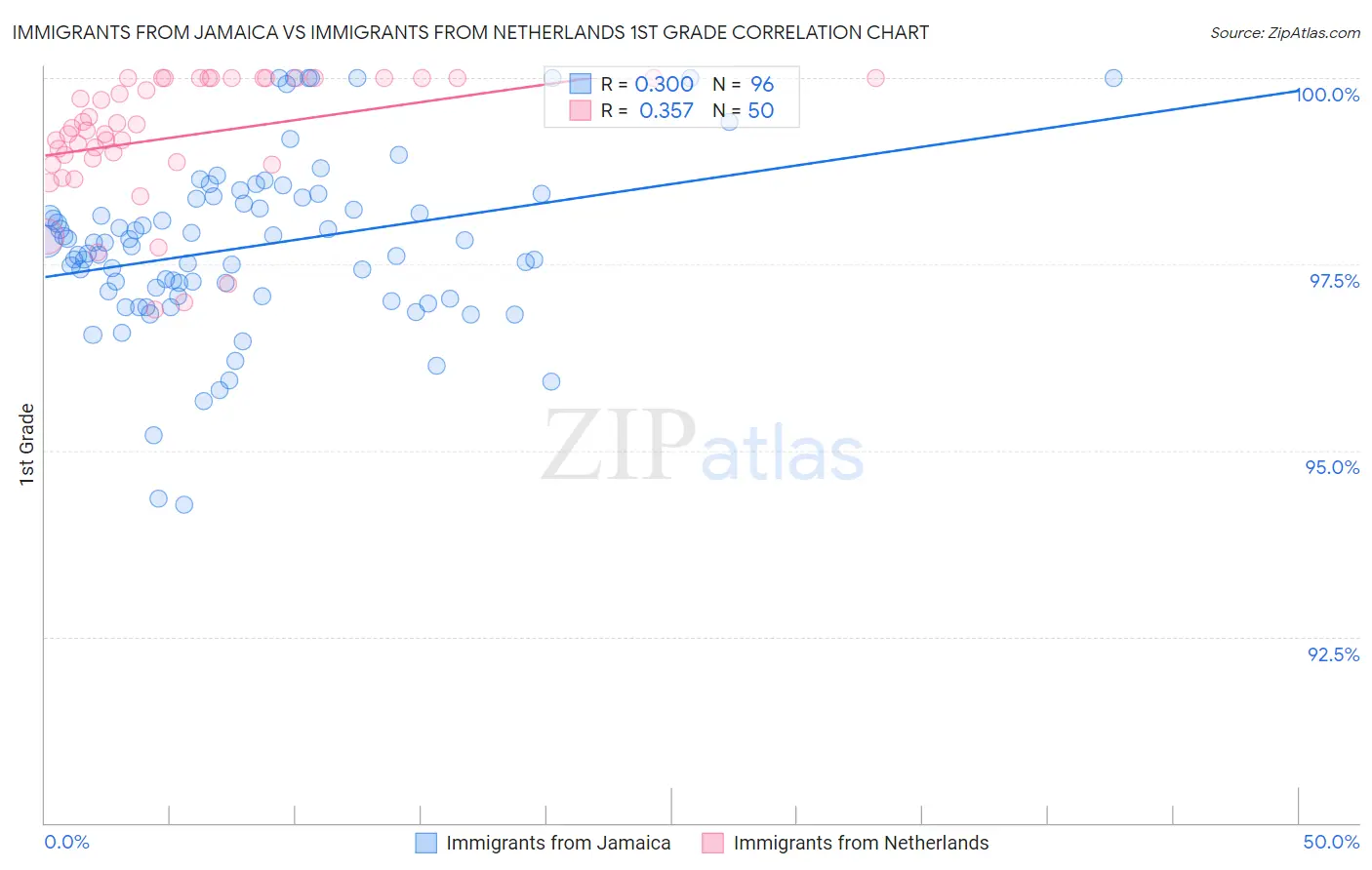 Immigrants from Jamaica vs Immigrants from Netherlands 1st Grade