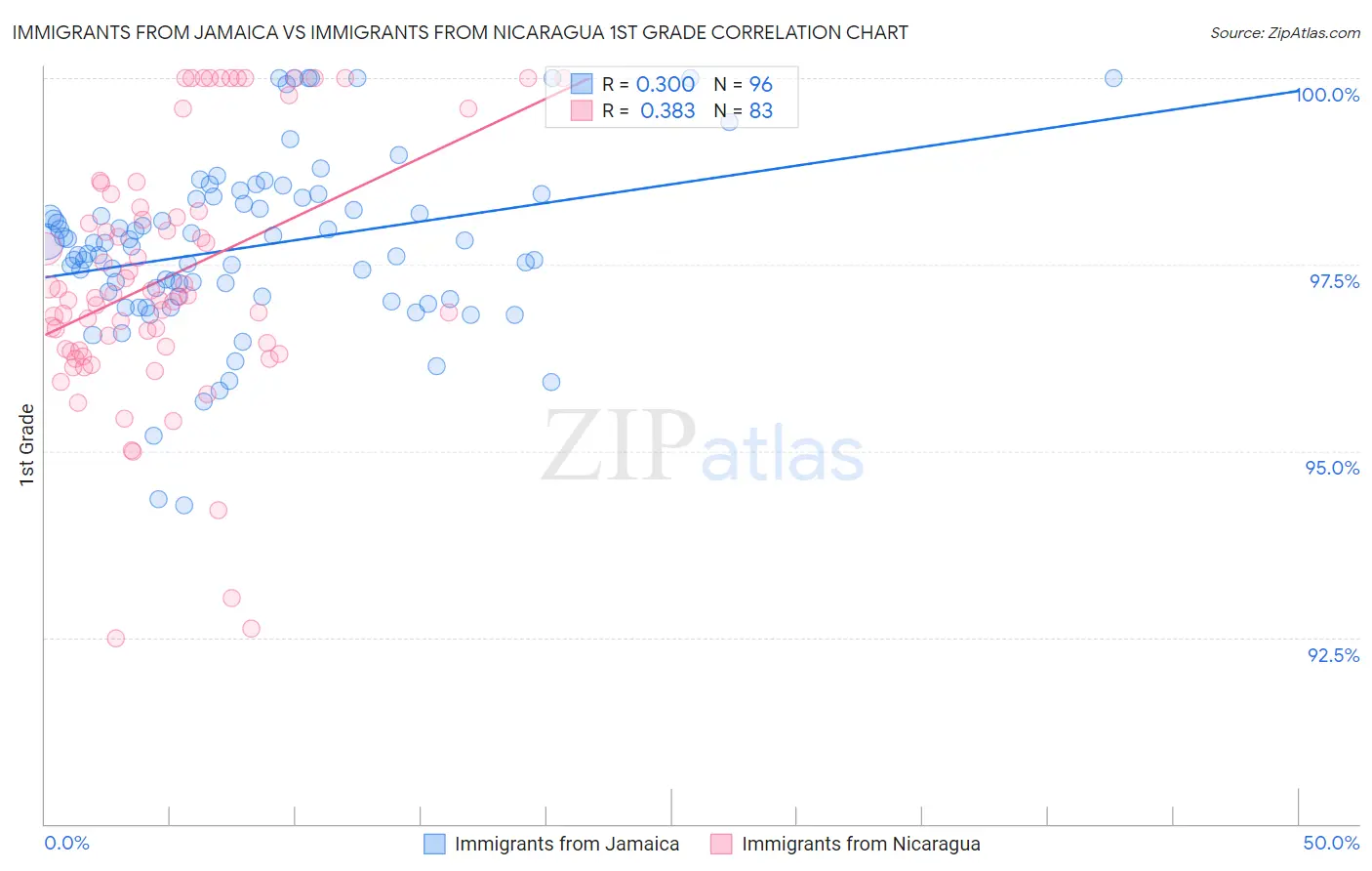 Immigrants from Jamaica vs Immigrants from Nicaragua 1st Grade