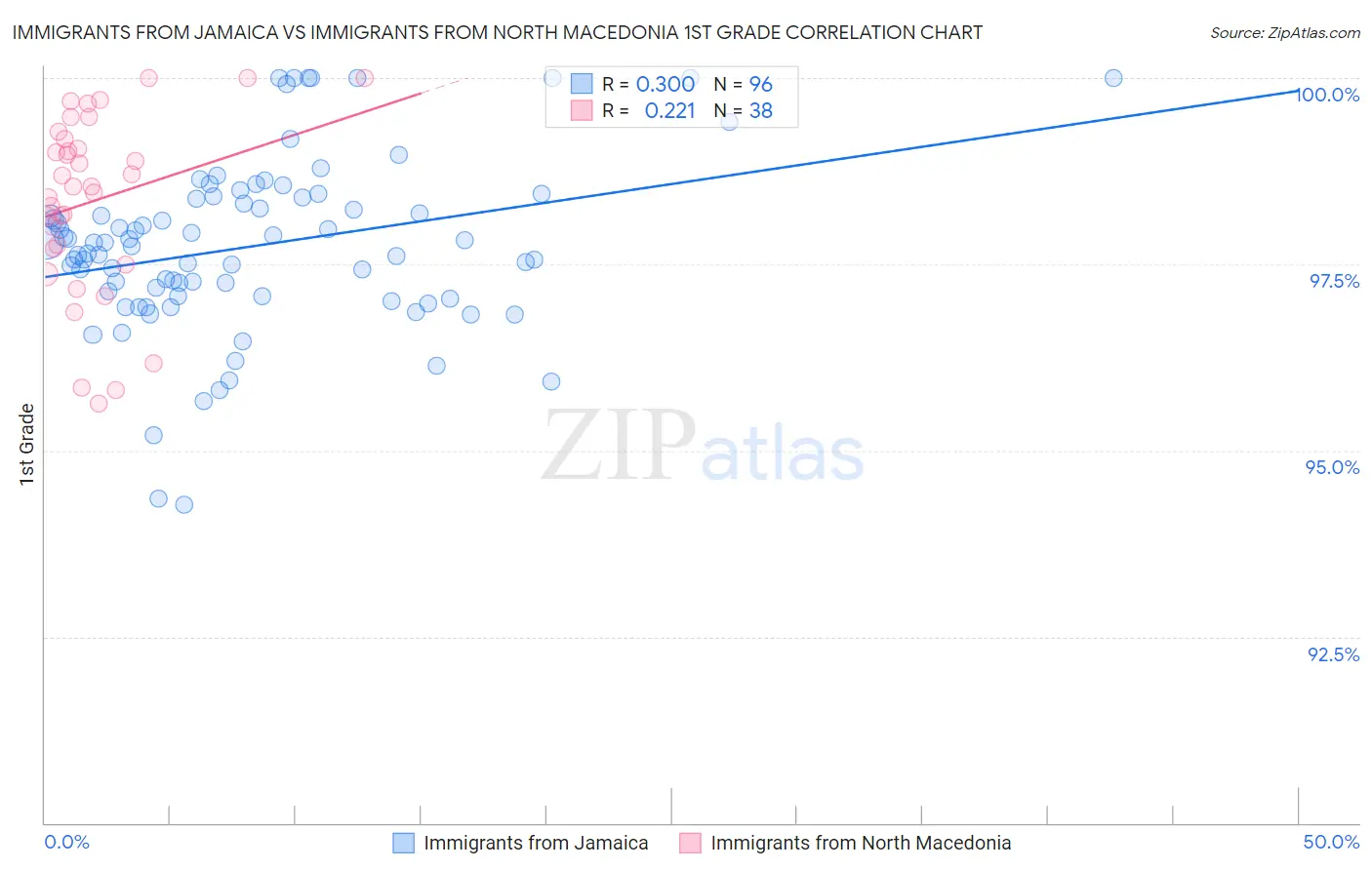 Immigrants from Jamaica vs Immigrants from North Macedonia 1st Grade