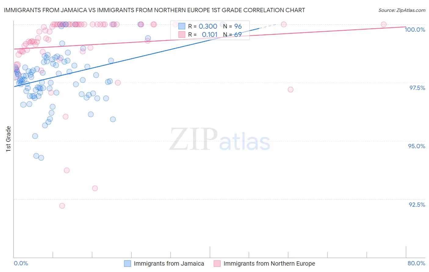 Immigrants from Jamaica vs Immigrants from Northern Europe 1st Grade