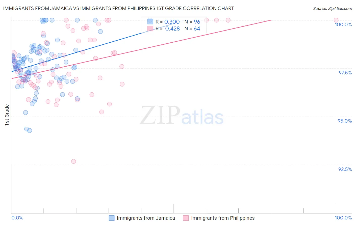 Immigrants from Jamaica vs Immigrants from Philippines 1st Grade