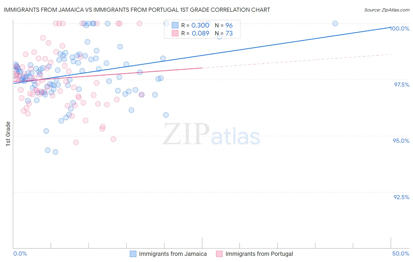 Immigrants from Jamaica vs Immigrants from Portugal 1st Grade