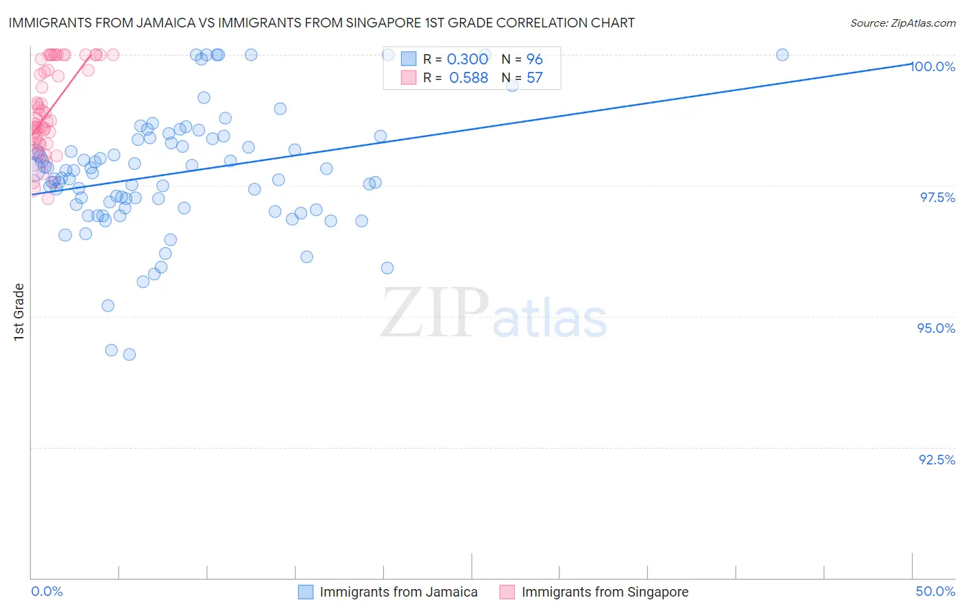 Immigrants from Jamaica vs Immigrants from Singapore 1st Grade