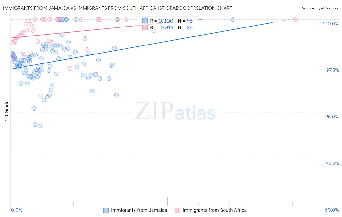 Immigrants from Jamaica vs Immigrants from South Africa 1st Grade